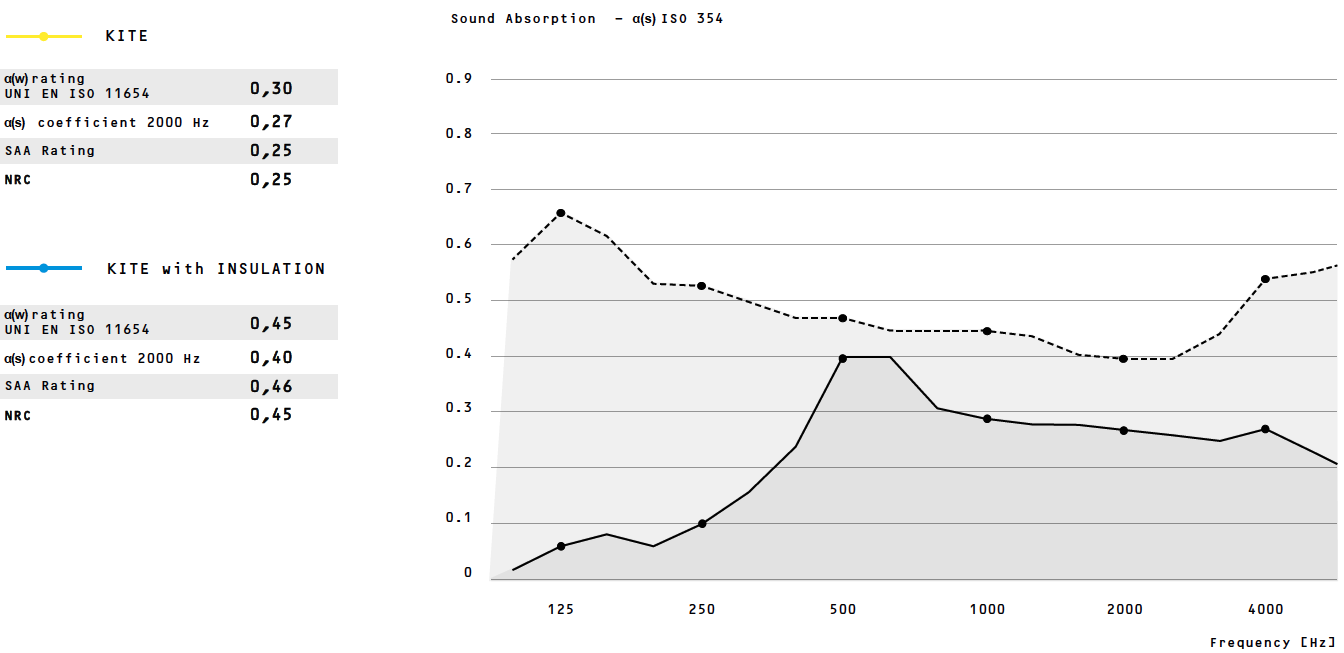 Mogu Acoustic Kite Sound Absorption Stats Graph