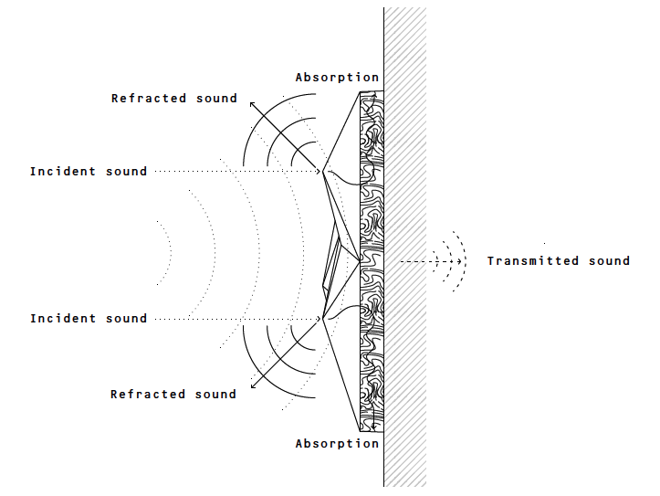 Mogu Acoustic Sound Absorption Refraction Illustration