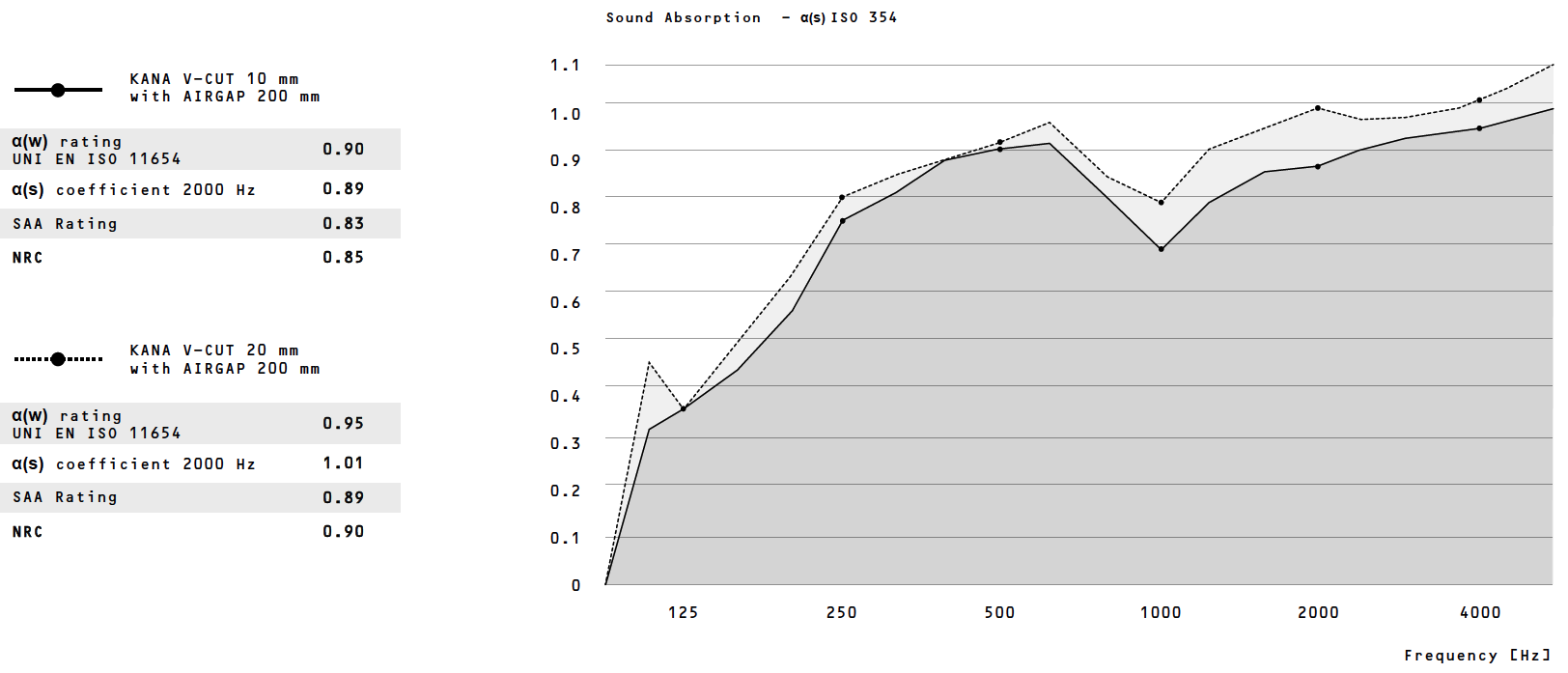 Mogu Kana Sound Absorption With Air Gap Stats Graph